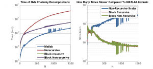 Cholesky Speed Comparisons